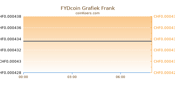 FYDcoin Grafiek Vandaag