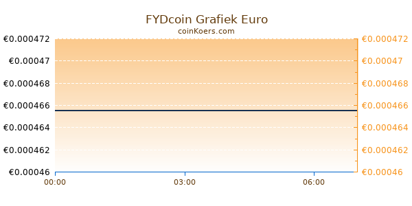 FYDcoin Grafiek Vandaag