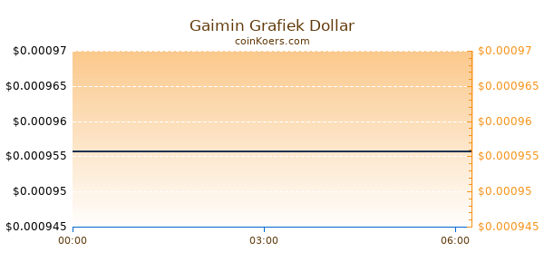 Gaimin Grafiek Vandaag