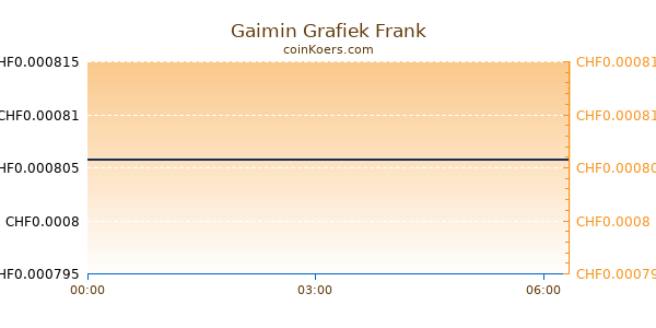 Gaimin Grafiek Vandaag