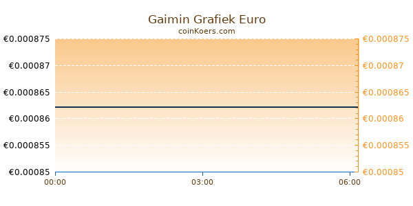 Gaimin Grafiek Vandaag