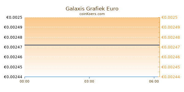 Galaxis Grafiek Vandaag