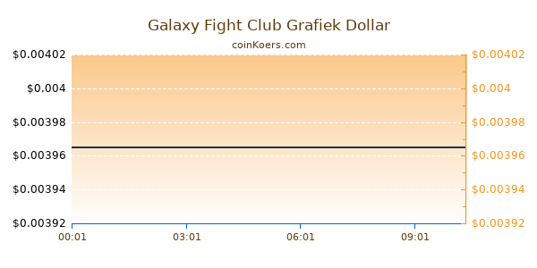 Galaxy Fight Club Grafiek Vandaag