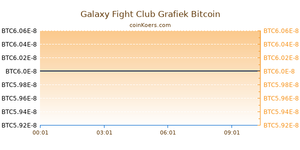 Galaxy Fight Club Grafiek Vandaag