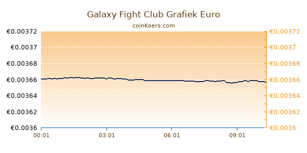 Galaxy Fight Club Grafiek Vandaag