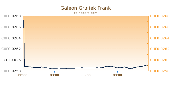 Galeon Grafiek Vandaag