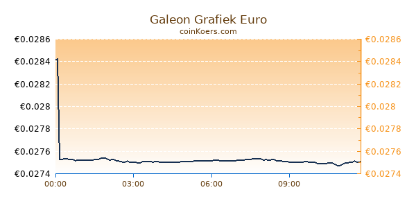 Galeon Grafiek Vandaag