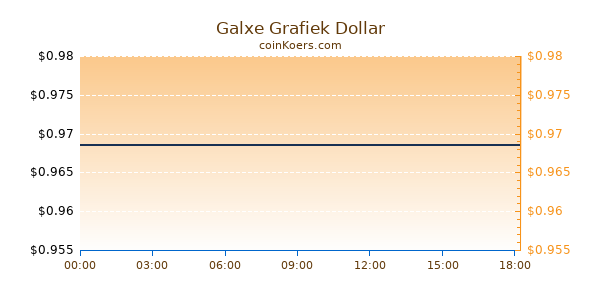 Galxe Grafiek Vandaag