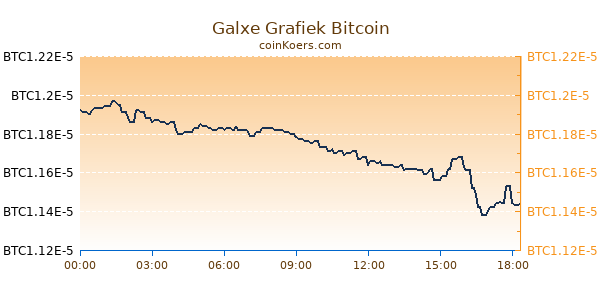 Galxe Grafiek Vandaag