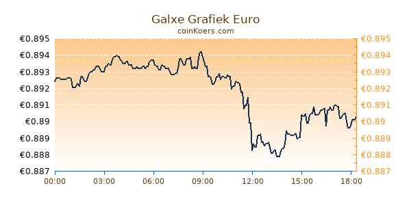 Galxe Grafiek Vandaag