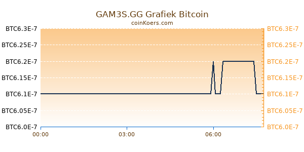 GAM3S.GG Grafiek Vandaag