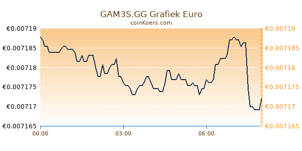 GAM3S.GG Grafiek Vandaag