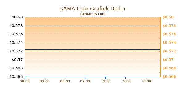 GAMA Coin Grafiek Vandaag