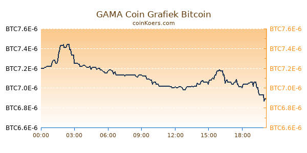 GAMA Coin Grafiek Vandaag