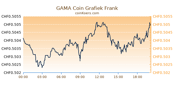 GAMA Coin Grafiek Vandaag