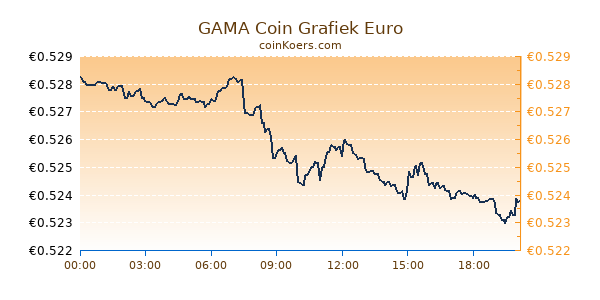 GAMA Coin Grafiek Vandaag