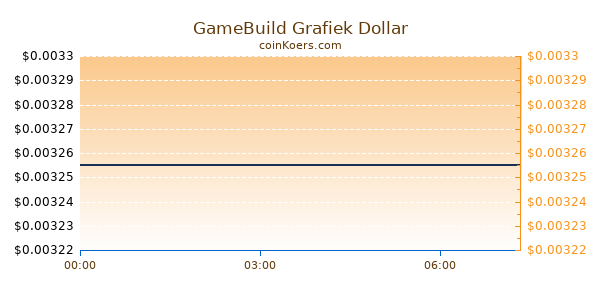 GameBuild Grafiek Vandaag