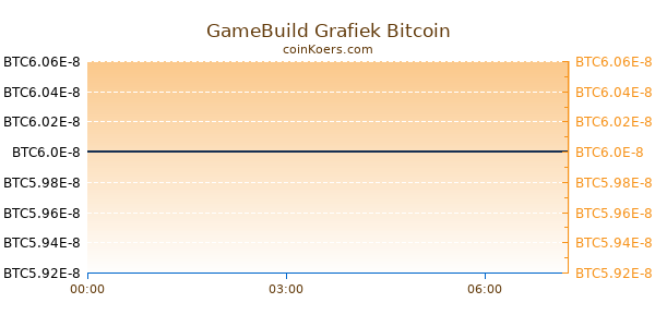 GameBuild Grafiek Vandaag