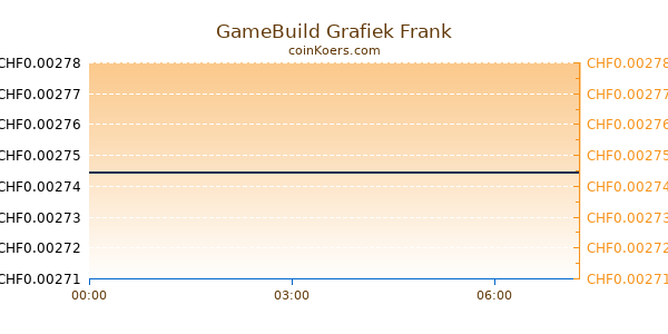 GameBuild Grafiek Vandaag