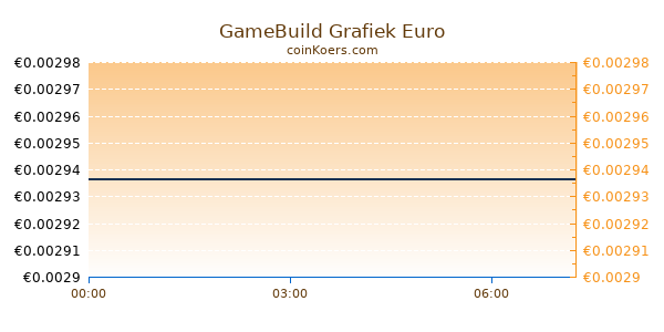 GameBuild Grafiek Vandaag