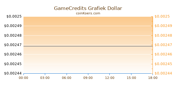 GameCredits Grafiek Vandaag
