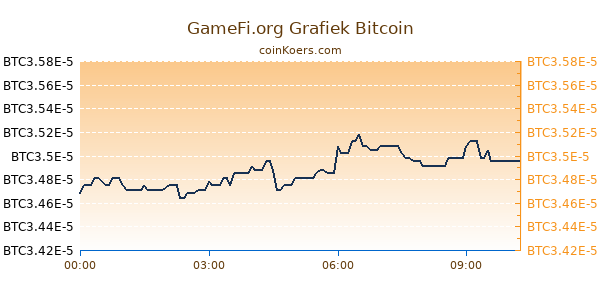 GameFi.org Grafiek Vandaag