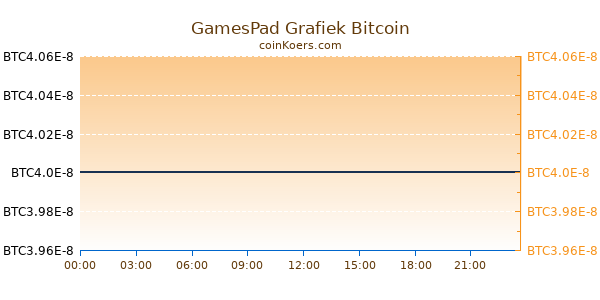 GamesPad Grafiek Vandaag