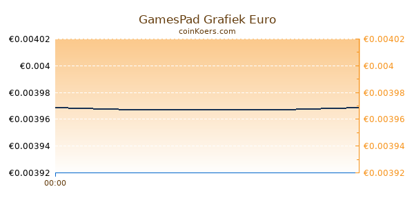 GamesPad Grafiek Vandaag