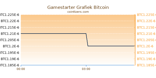 Gamestarter Grafiek Vandaag