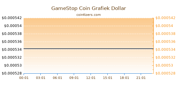 GameStop Coin Grafiek Vandaag