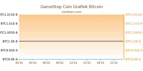 GameStop Coin Grafiek Vandaag