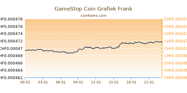 GameStop Coin Grafiek Vandaag