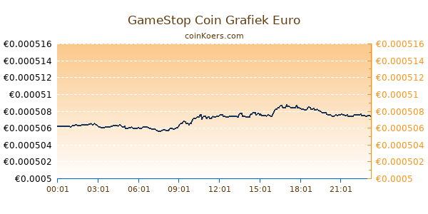 GameStop Coin Grafiek Vandaag