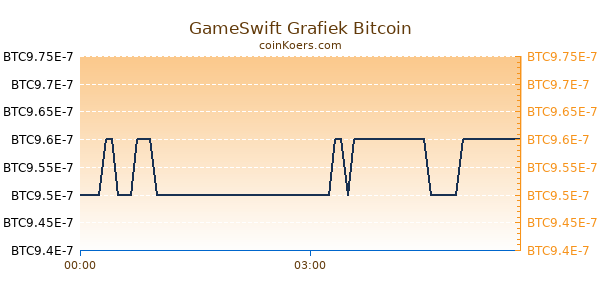 GameSwift Grafiek Vandaag