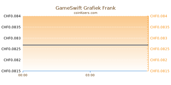 GameSwift Grafiek Vandaag