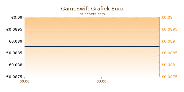 GameSwift Grafiek Vandaag