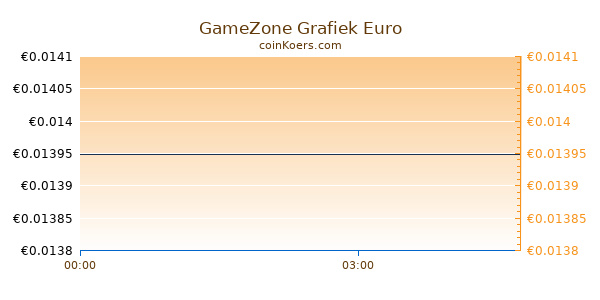 GameZone Grafiek Vandaag