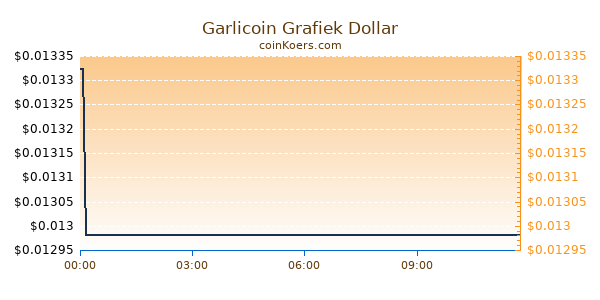 Garlicoin Grafiek Vandaag