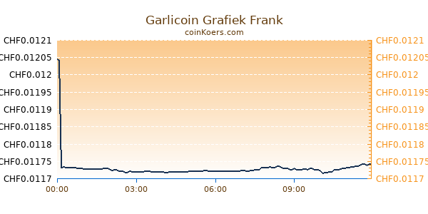 Garlicoin Grafiek Vandaag