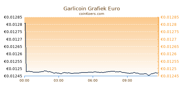 Garlicoin Grafiek Vandaag