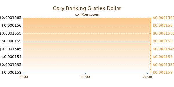 Gary Banking Grafiek Vandaag