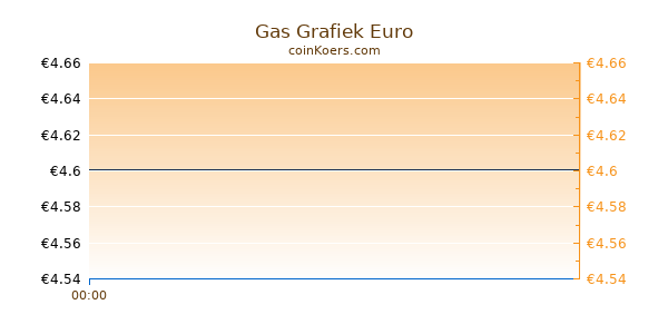 Gas Grafiek Vandaag
