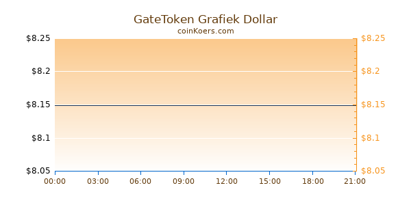 GateToken Grafiek Vandaag