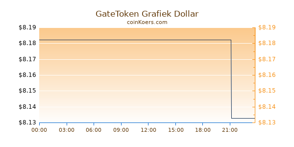 GateToken Grafiek Vandaag