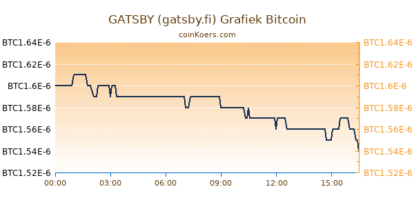 GATSBY (gatsby.fi) Grafiek Vandaag