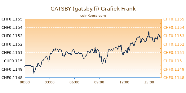 GATSBY (gatsby.fi) Grafiek Vandaag