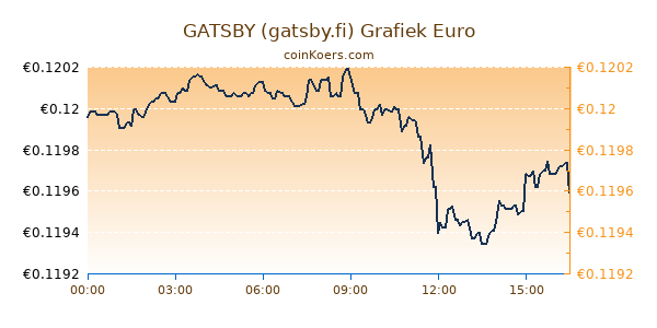 GATSBY (gatsby.fi) Grafiek Vandaag