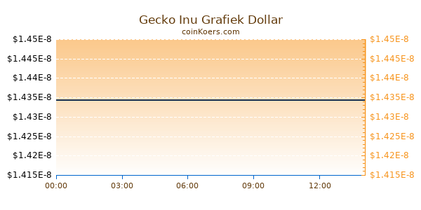 Gecko Inu Grafiek Vandaag