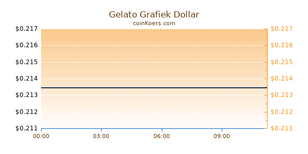 Gelato Grafiek Vandaag