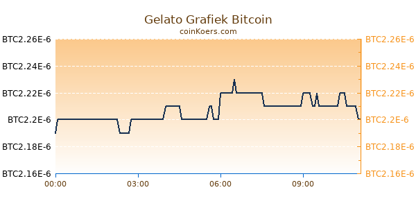 Gelato Grafiek Vandaag